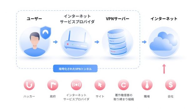 vpnの仕組み